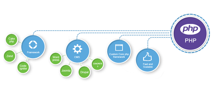 php-development-image-1